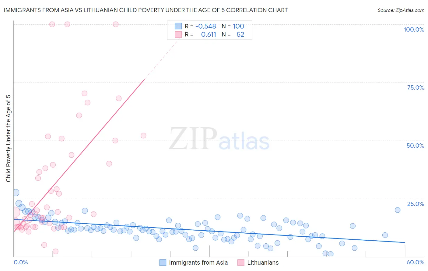 Immigrants from Asia vs Lithuanian Child Poverty Under the Age of 5