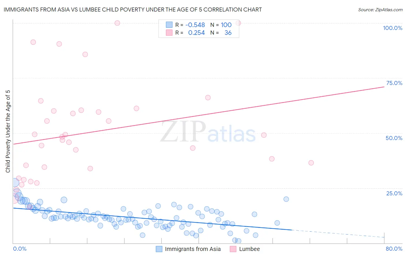 Immigrants from Asia vs Lumbee Child Poverty Under the Age of 5