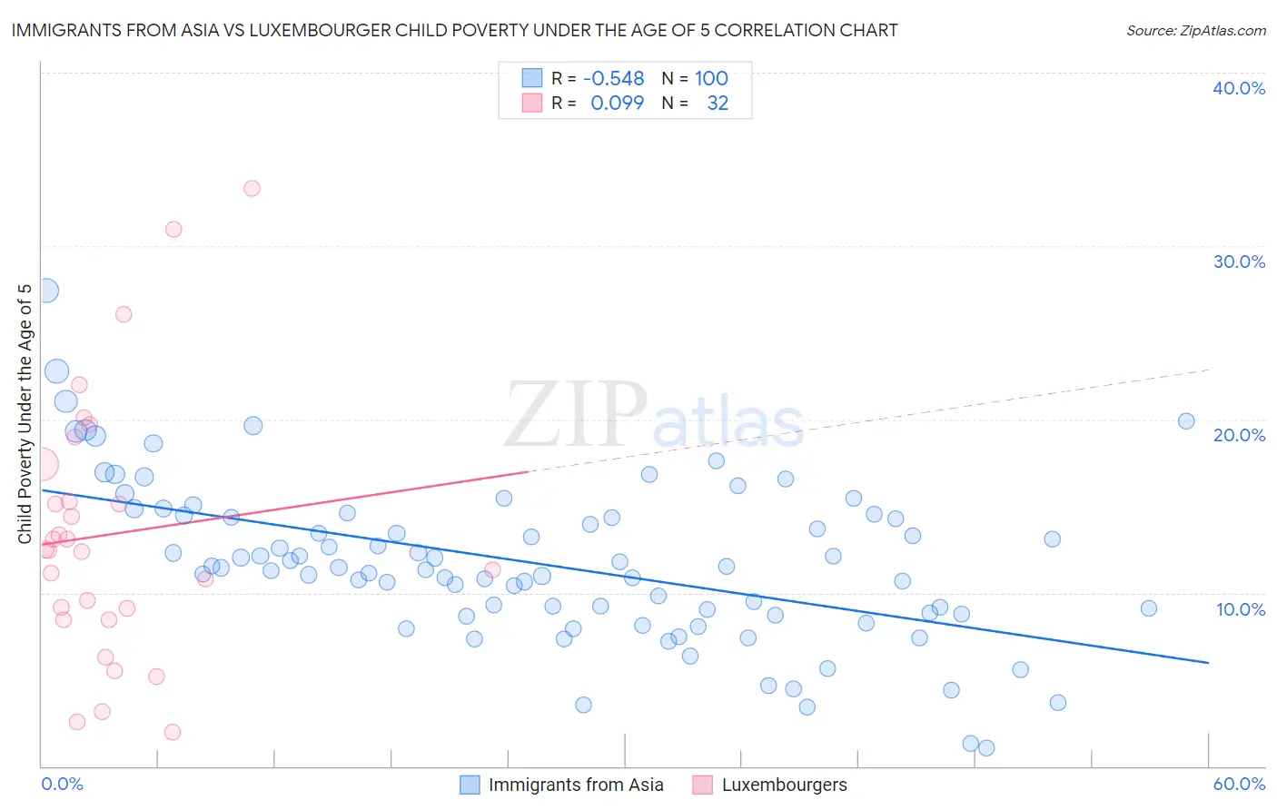 Immigrants from Asia vs Luxembourger Child Poverty Under the Age of 5
