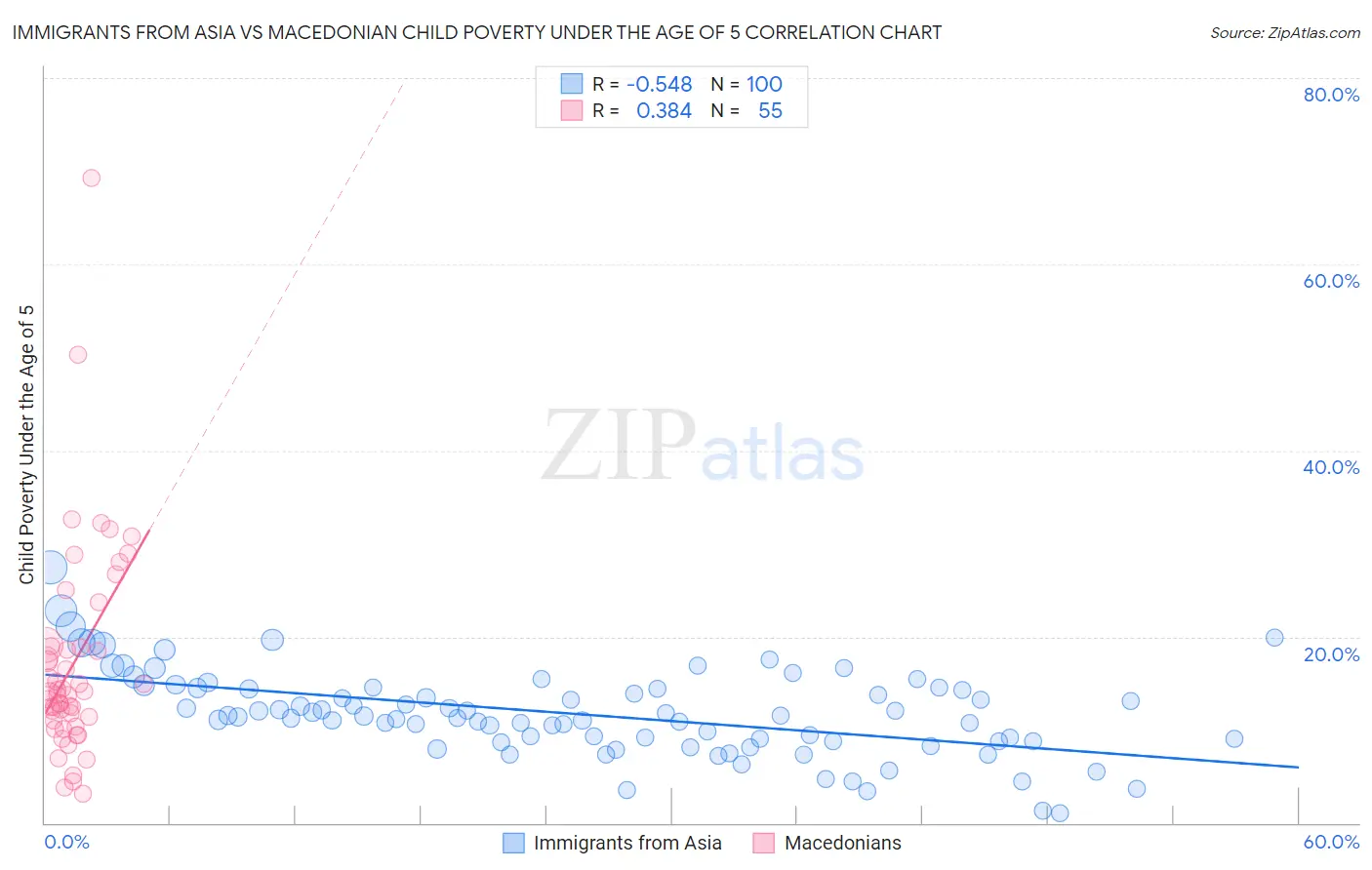 Immigrants from Asia vs Macedonian Child Poverty Under the Age of 5