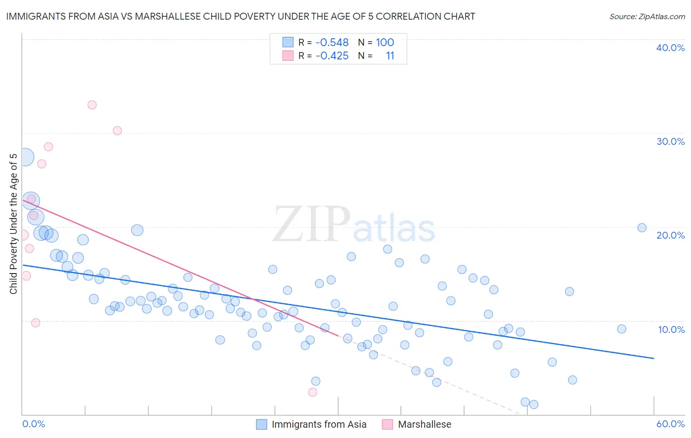 Immigrants from Asia vs Marshallese Child Poverty Under the Age of 5