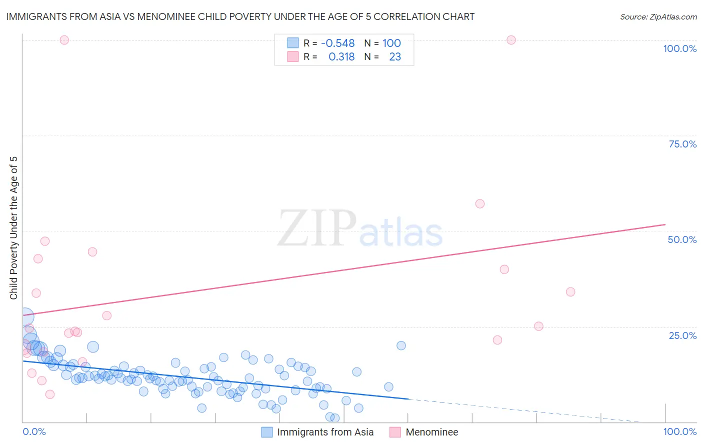 Immigrants from Asia vs Menominee Child Poverty Under the Age of 5