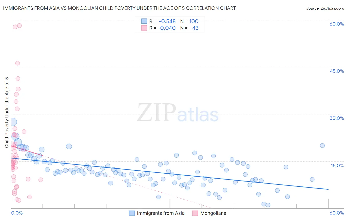 Immigrants from Asia vs Mongolian Child Poverty Under the Age of 5