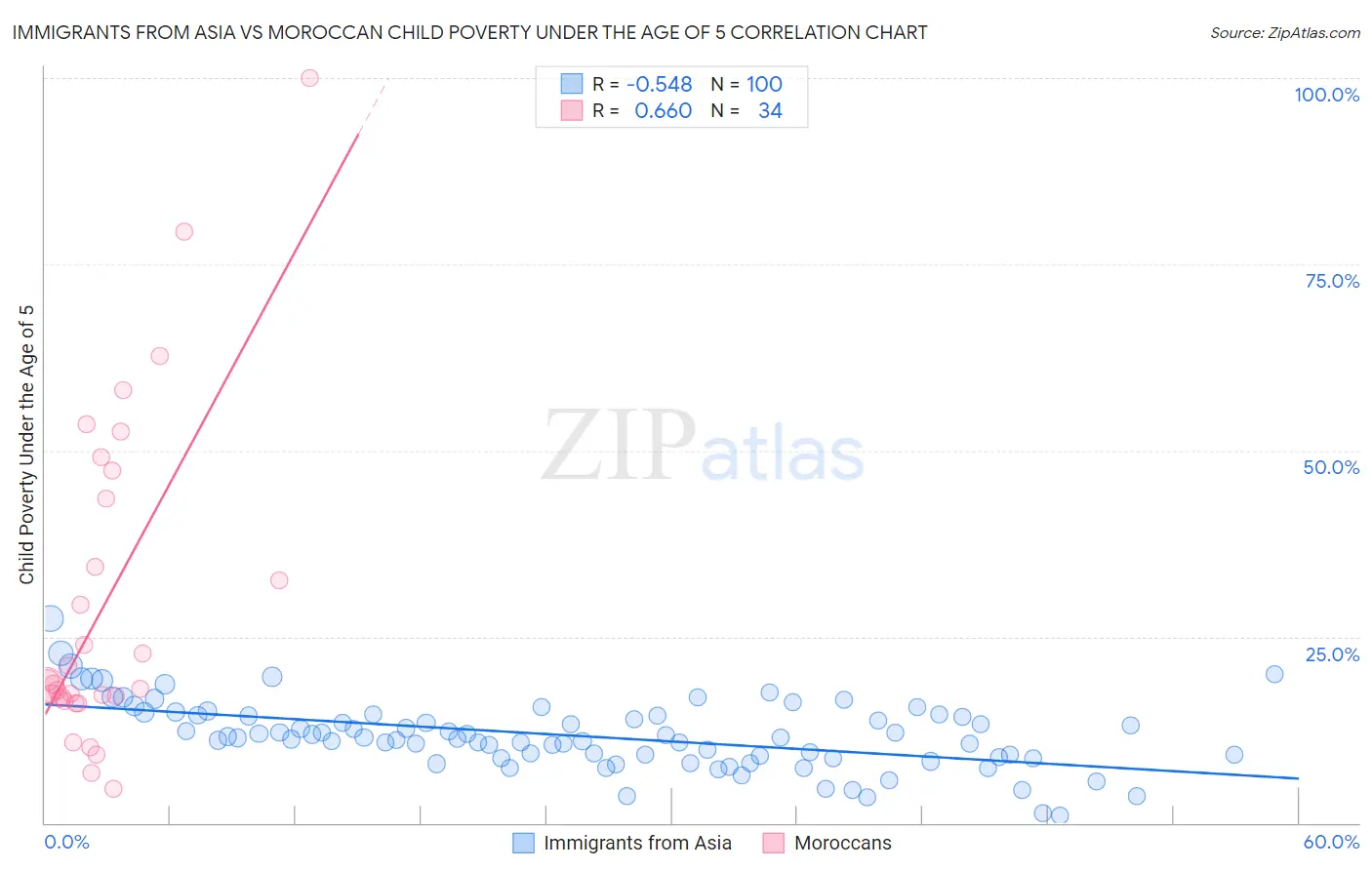 Immigrants from Asia vs Moroccan Child Poverty Under the Age of 5