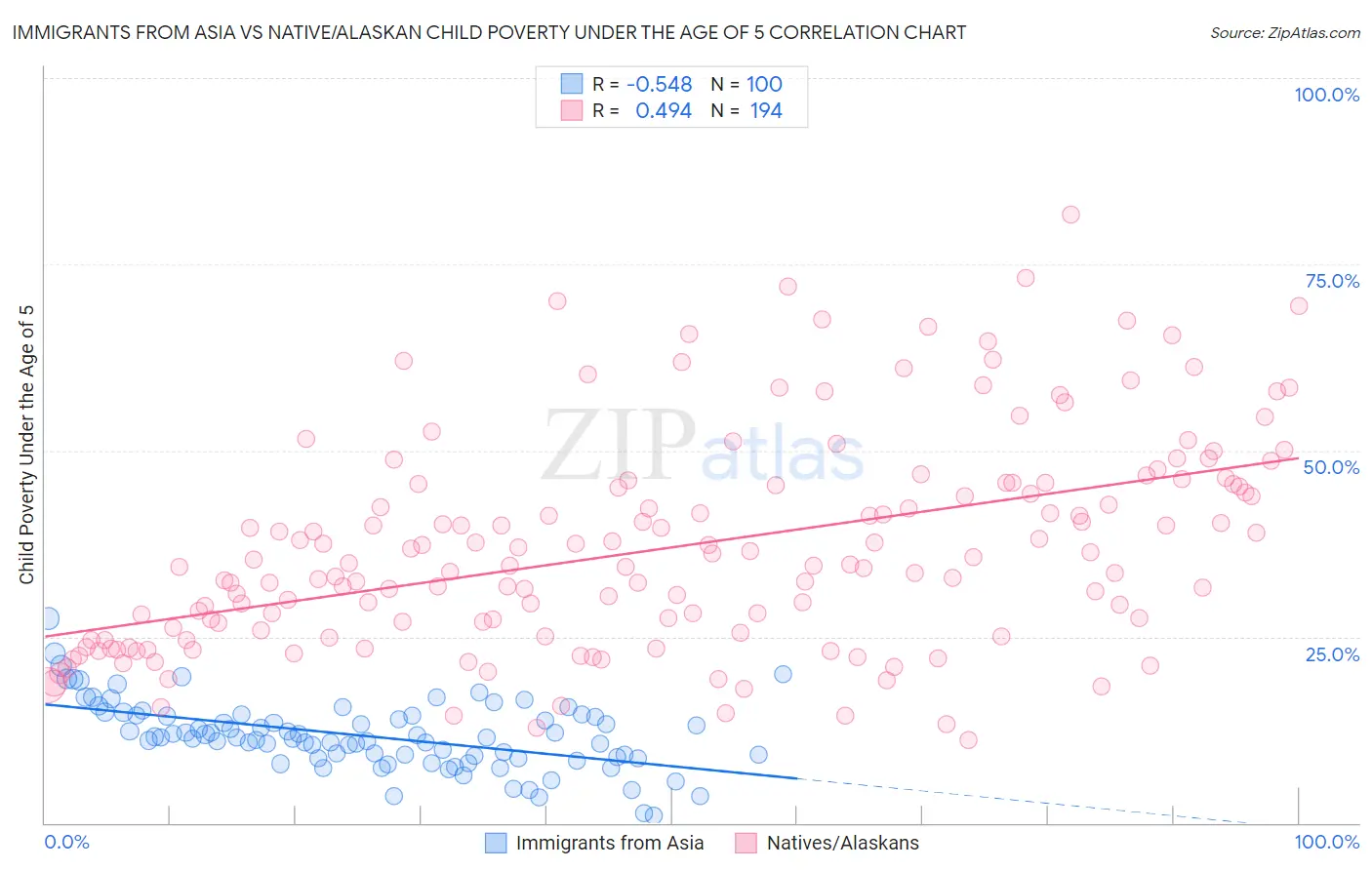 Immigrants from Asia vs Native/Alaskan Child Poverty Under the Age of 5