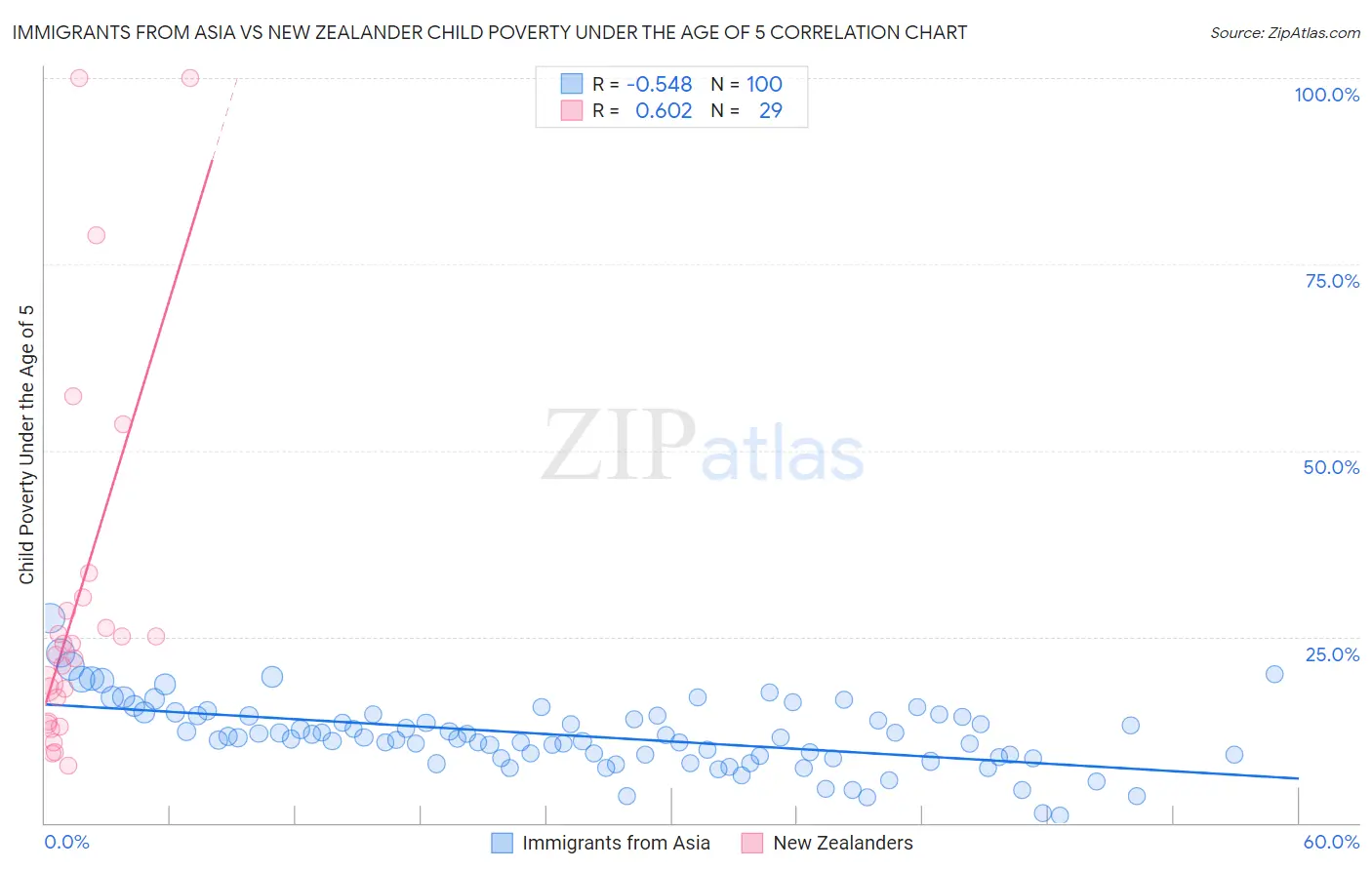 Immigrants from Asia vs New Zealander Child Poverty Under the Age of 5