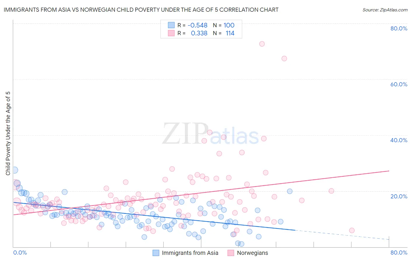 Immigrants from Asia vs Norwegian Child Poverty Under the Age of 5