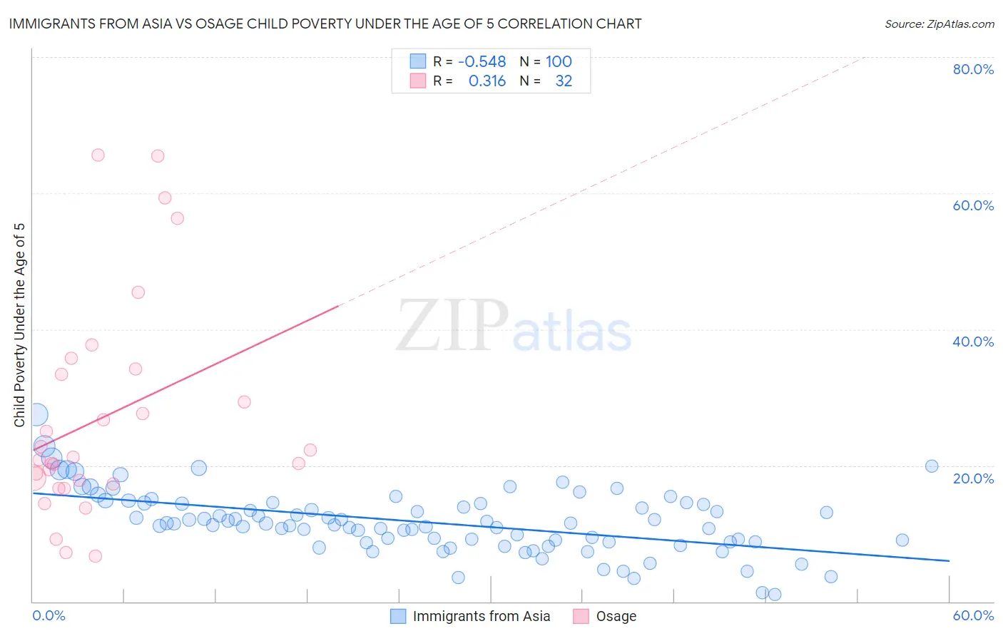 Immigrants from Asia vs Osage Child Poverty Under the Age of 5