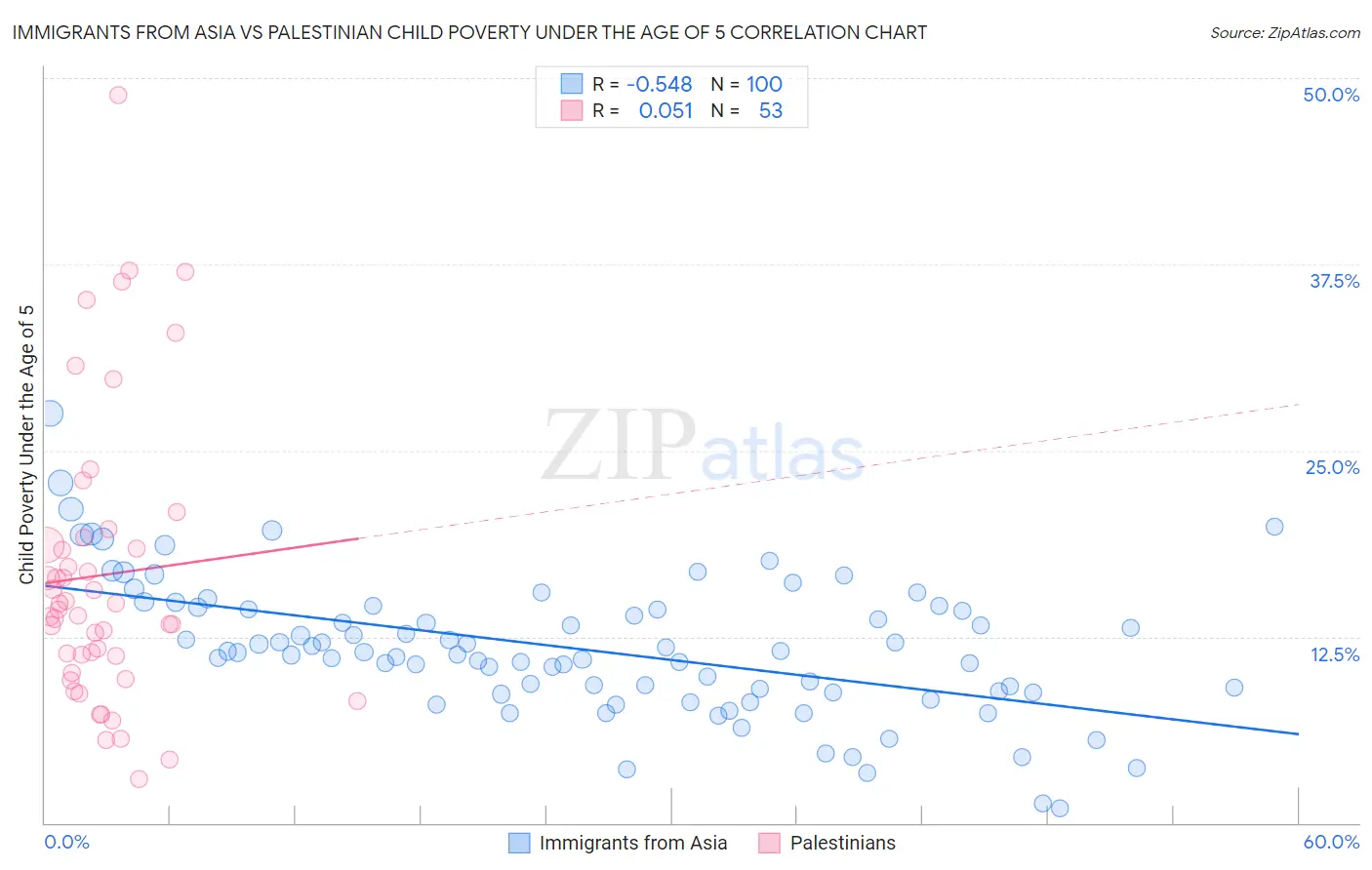 Immigrants from Asia vs Palestinian Child Poverty Under the Age of 5