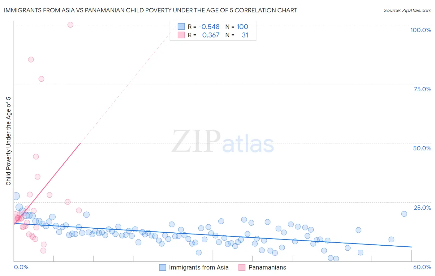 Immigrants from Asia vs Panamanian Child Poverty Under the Age of 5