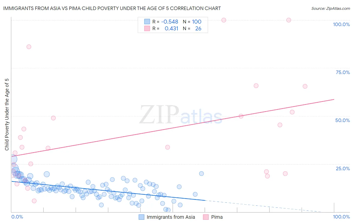 Immigrants from Asia vs Pima Child Poverty Under the Age of 5