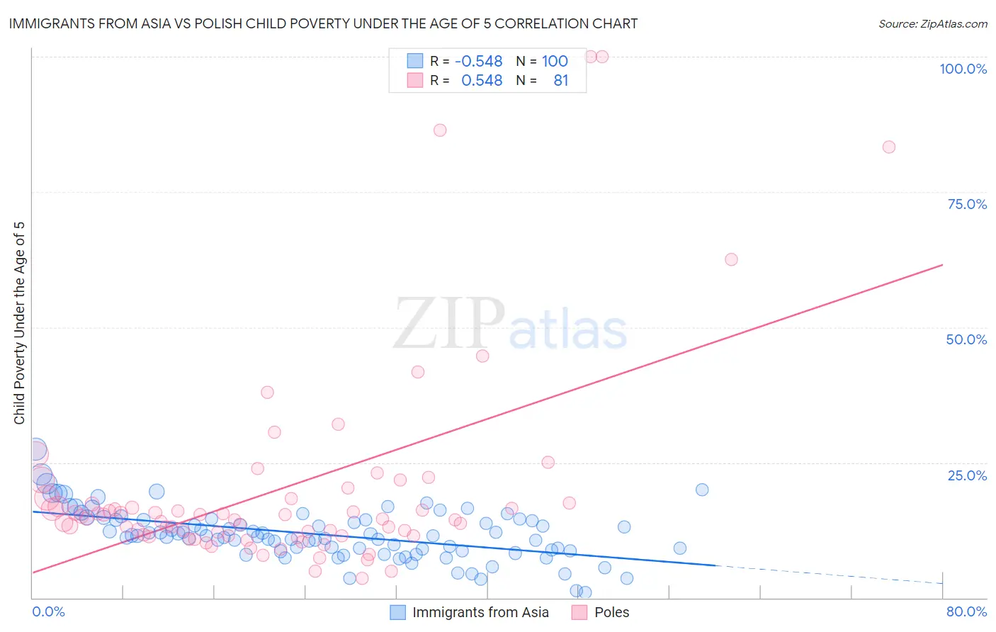 Immigrants from Asia vs Polish Child Poverty Under the Age of 5