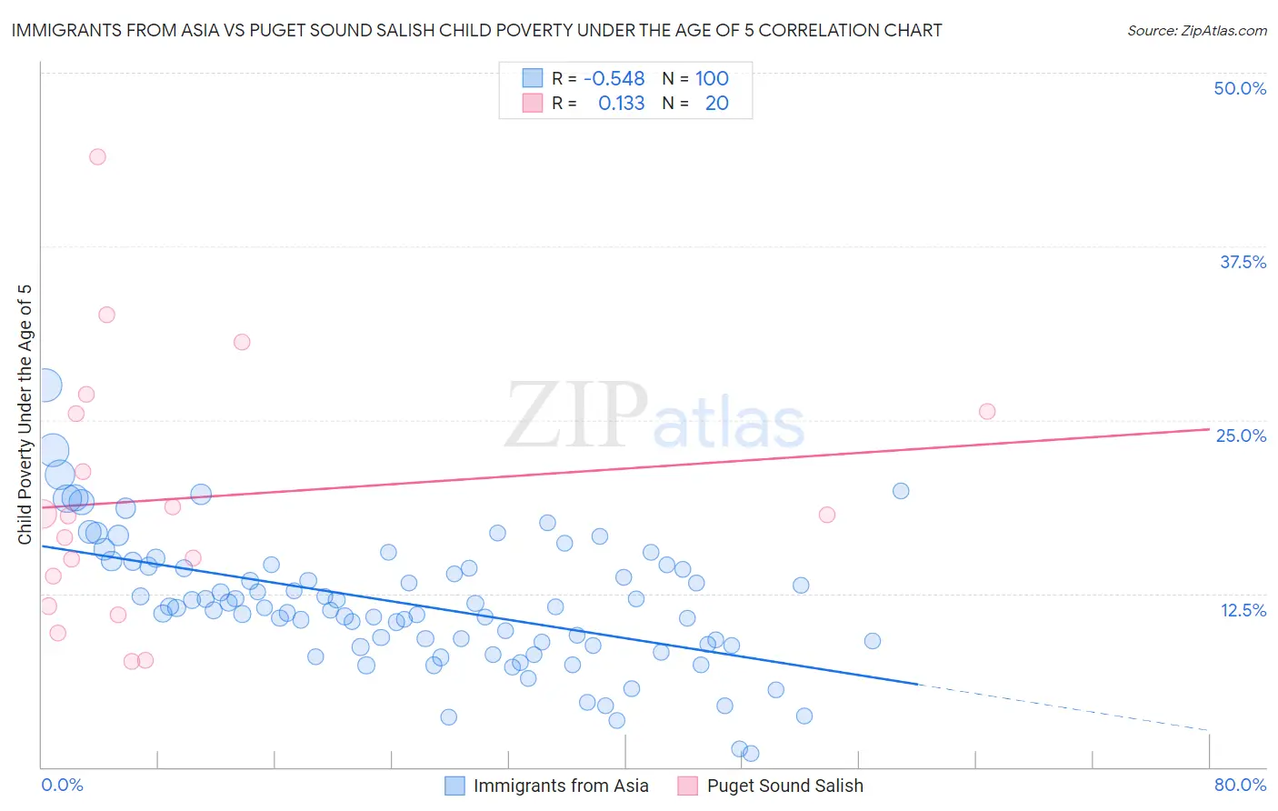 Immigrants from Asia vs Puget Sound Salish Child Poverty Under the Age of 5