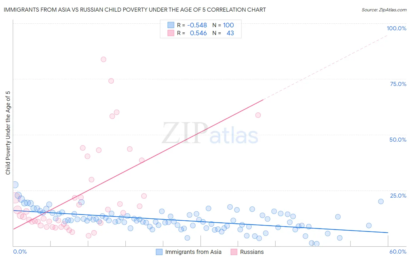 Immigrants from Asia vs Russian Child Poverty Under the Age of 5