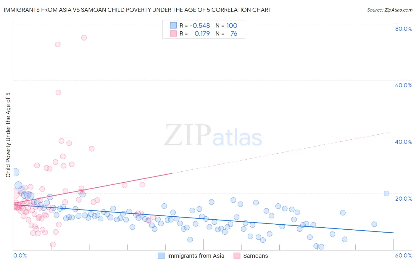 Immigrants from Asia vs Samoan Child Poverty Under the Age of 5