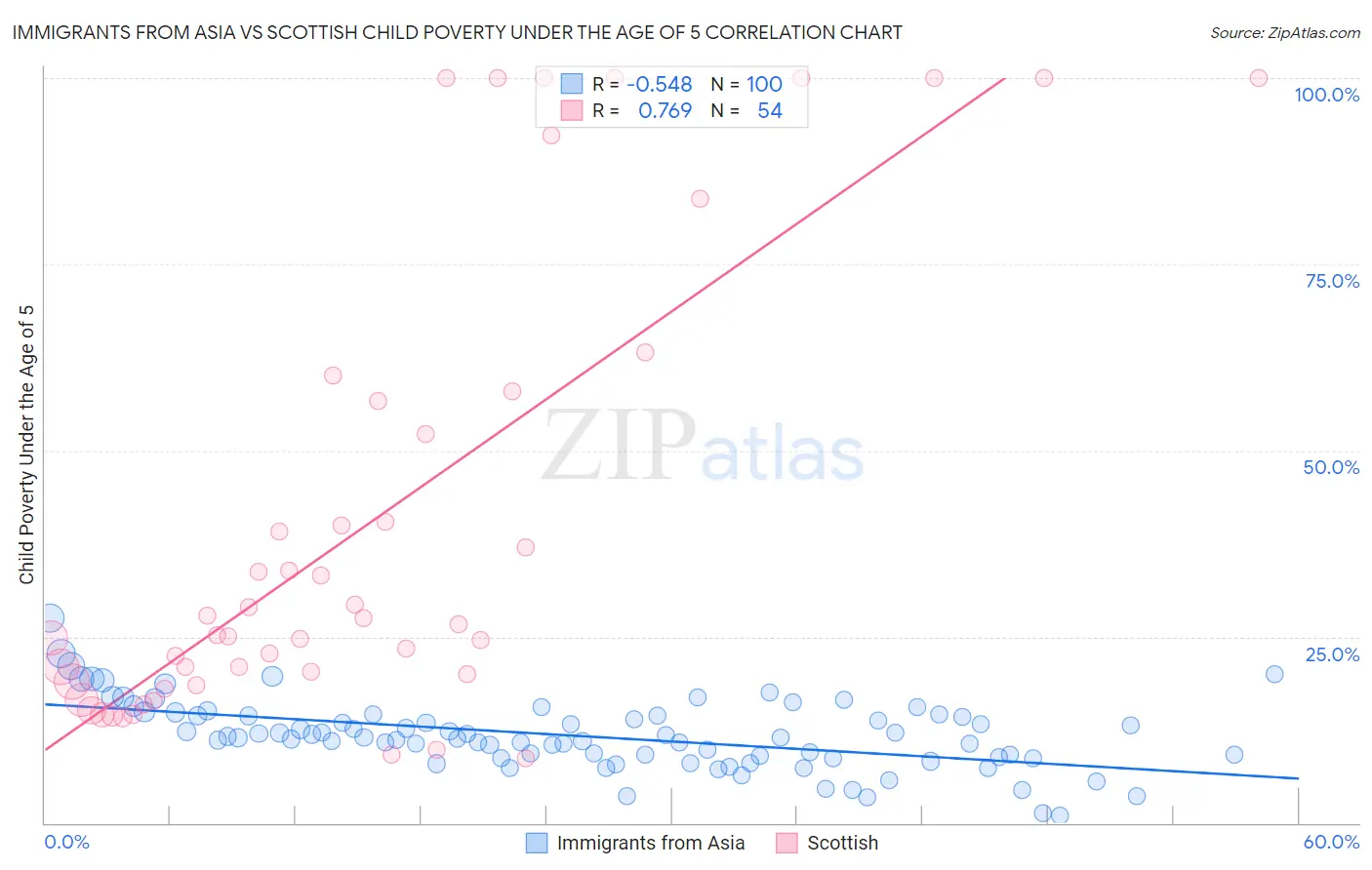 Immigrants from Asia vs Scottish Child Poverty Under the Age of 5