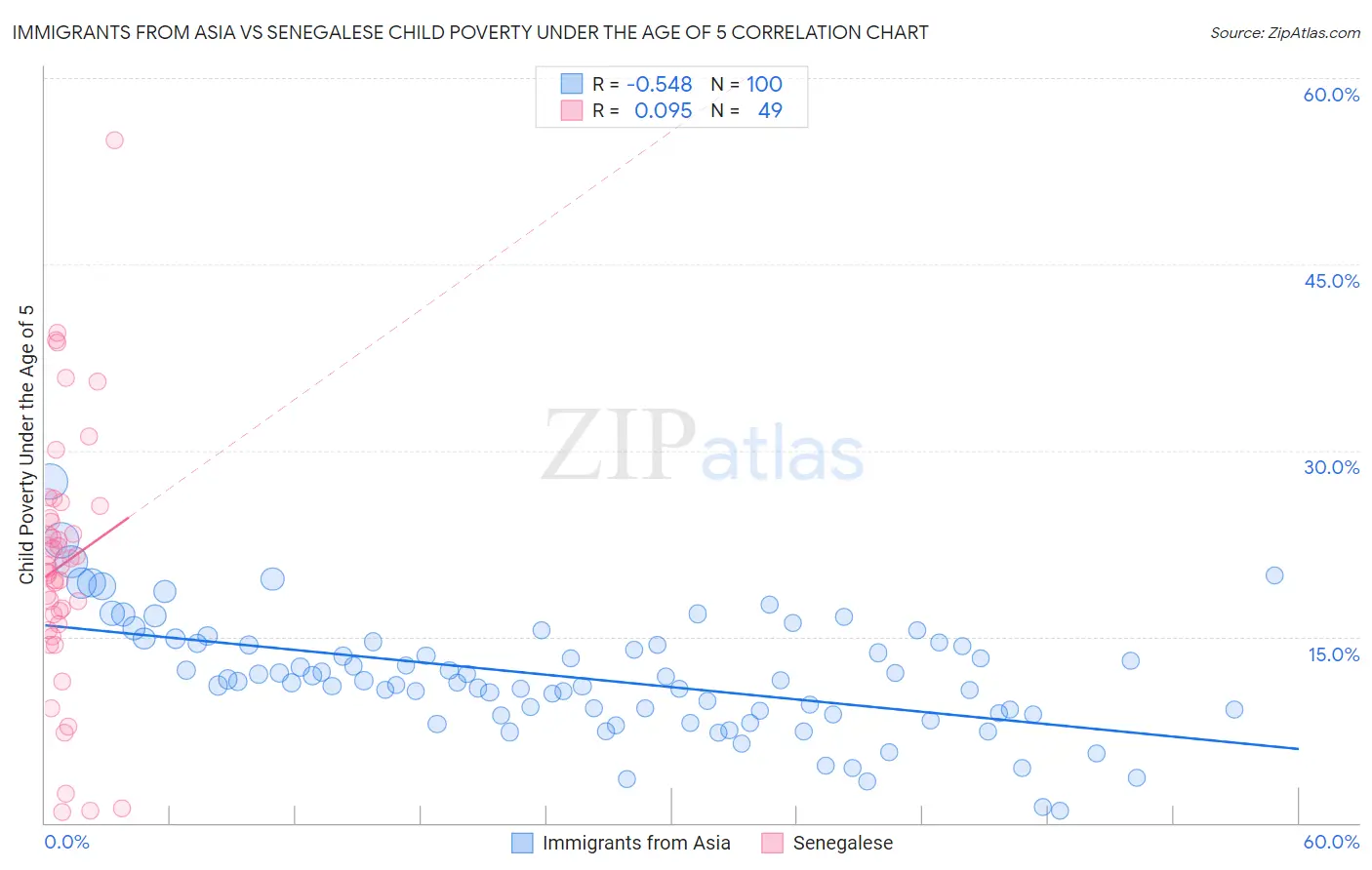 Immigrants from Asia vs Senegalese Child Poverty Under the Age of 5