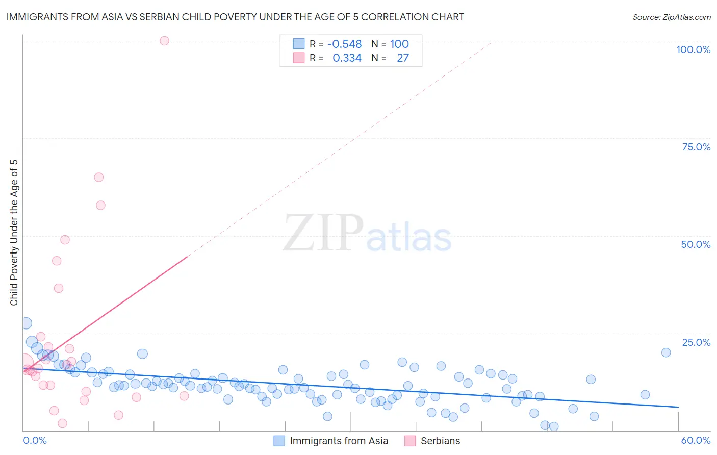 Immigrants from Asia vs Serbian Child Poverty Under the Age of 5