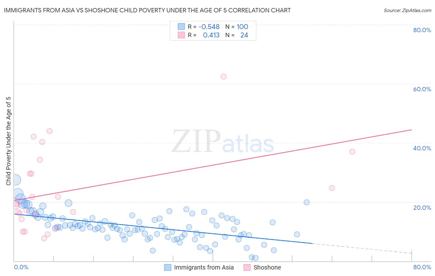 Immigrants from Asia vs Shoshone Child Poverty Under the Age of 5