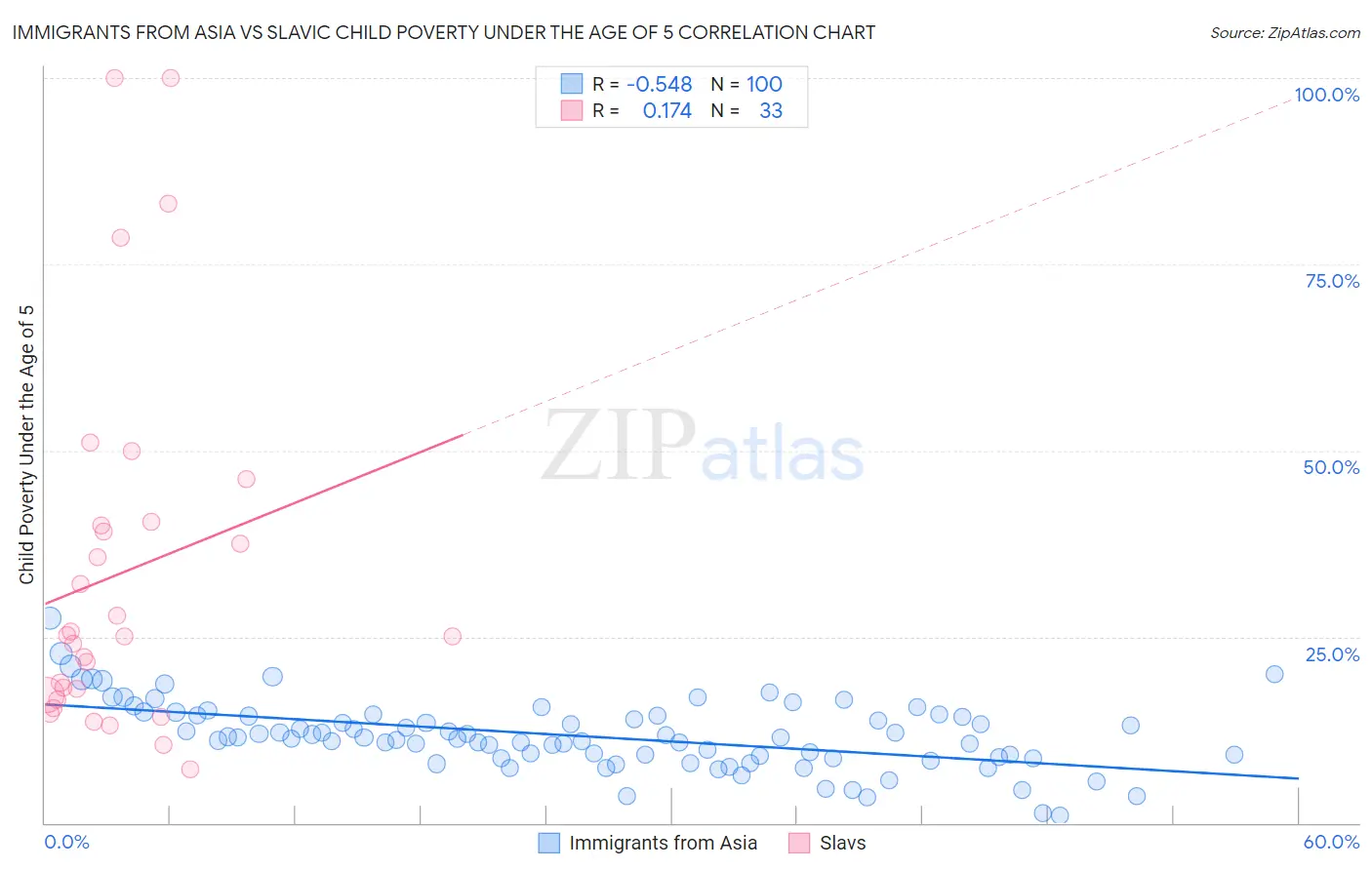 Immigrants from Asia vs Slavic Child Poverty Under the Age of 5