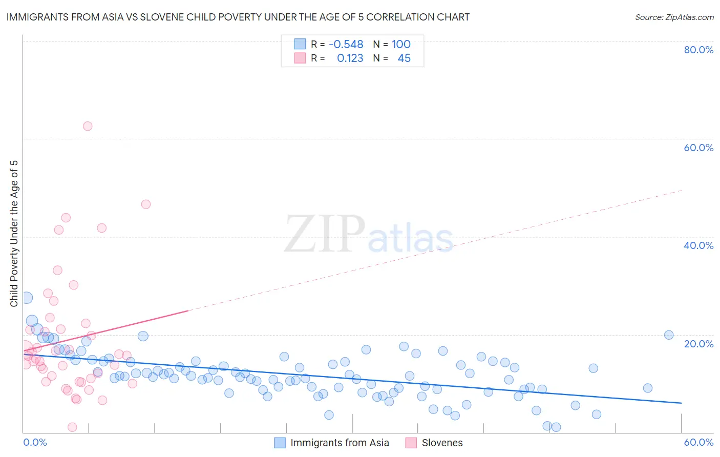 Immigrants from Asia vs Slovene Child Poverty Under the Age of 5