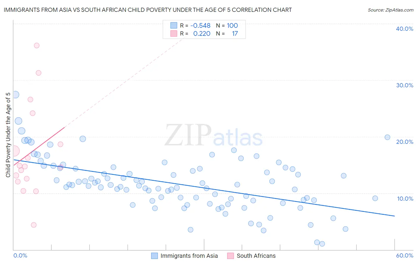 Immigrants from Asia vs South African Child Poverty Under the Age of 5