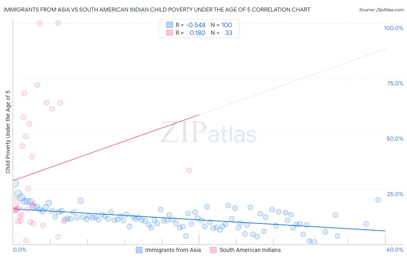 Immigrants from Asia vs South American Indian Child Poverty Under the Age of 5
