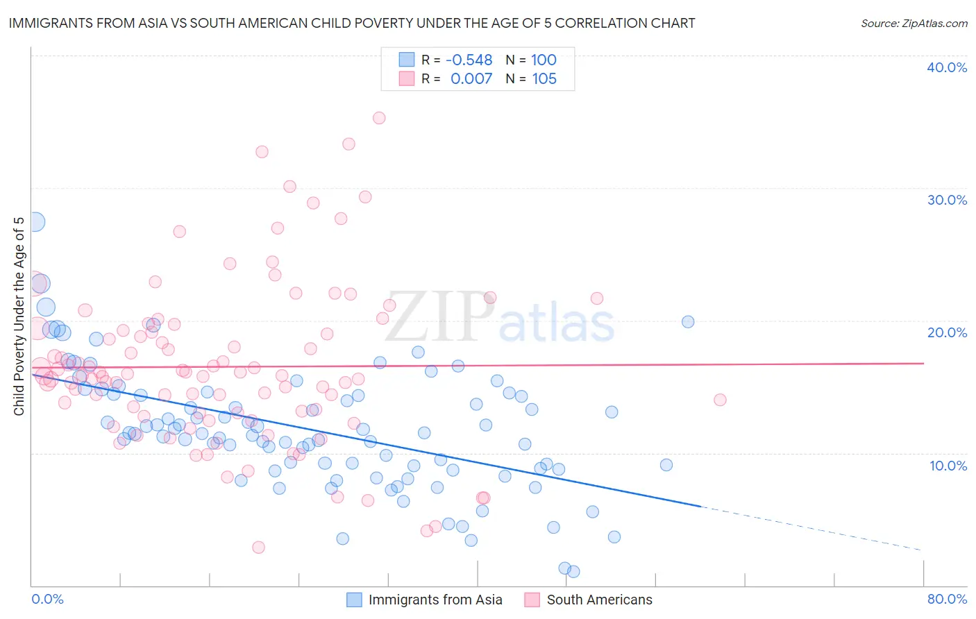 Immigrants from Asia vs South American Child Poverty Under the Age of 5