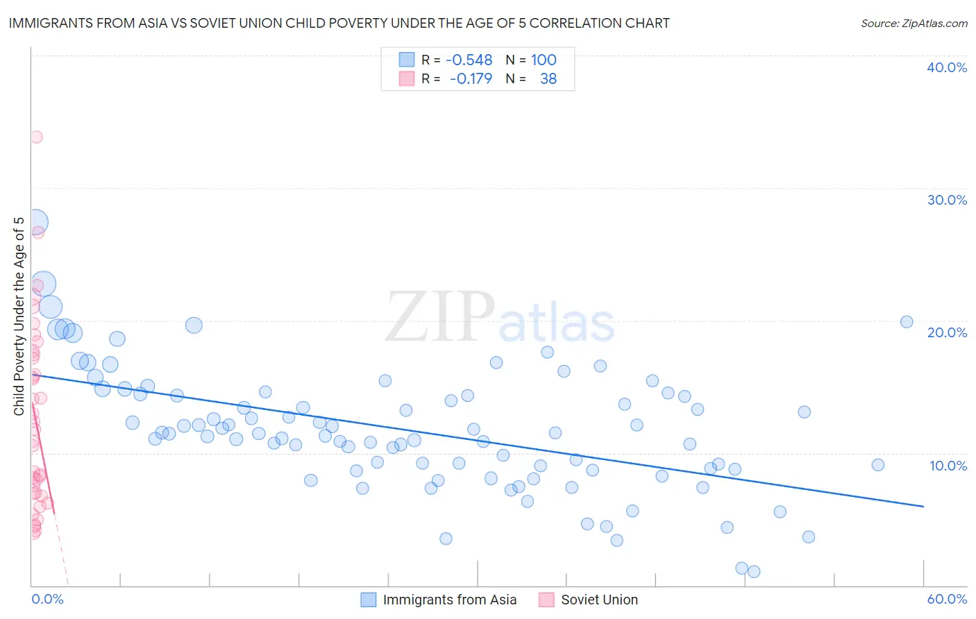 Immigrants from Asia vs Soviet Union Child Poverty Under the Age of 5