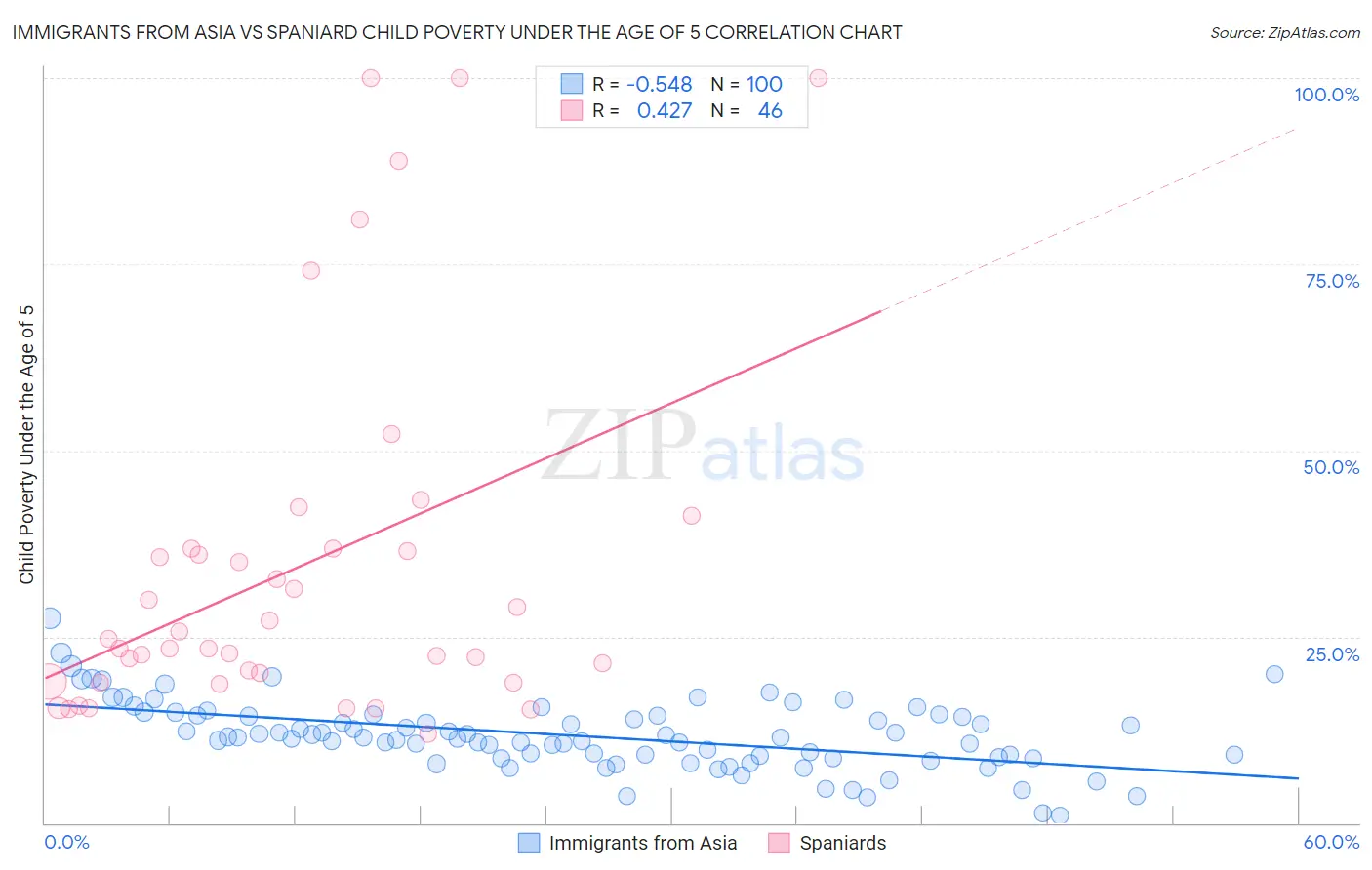 Immigrants from Asia vs Spaniard Child Poverty Under the Age of 5