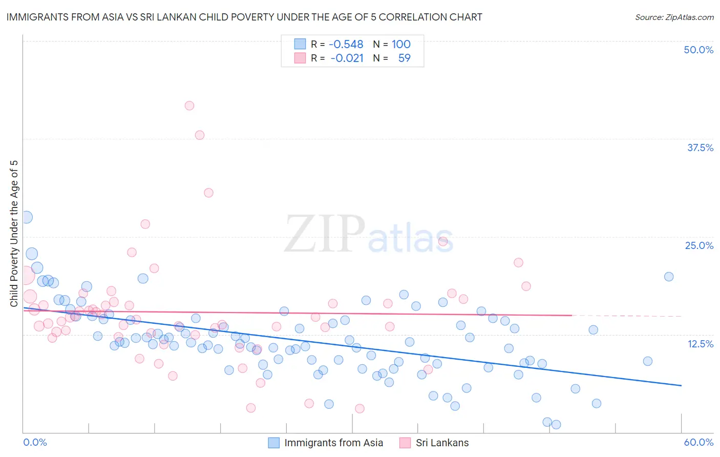 Immigrants from Asia vs Sri Lankan Child Poverty Under the Age of 5