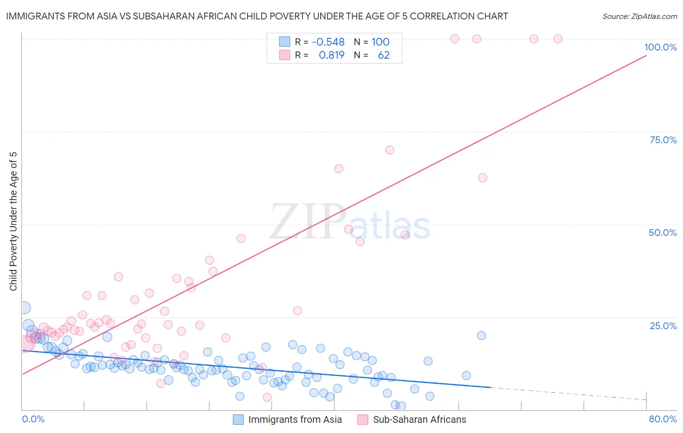 Immigrants from Asia vs Subsaharan African Child Poverty Under the Age of 5