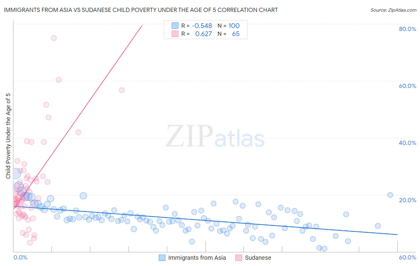 Immigrants from Asia vs Sudanese Child Poverty Under the Age of 5