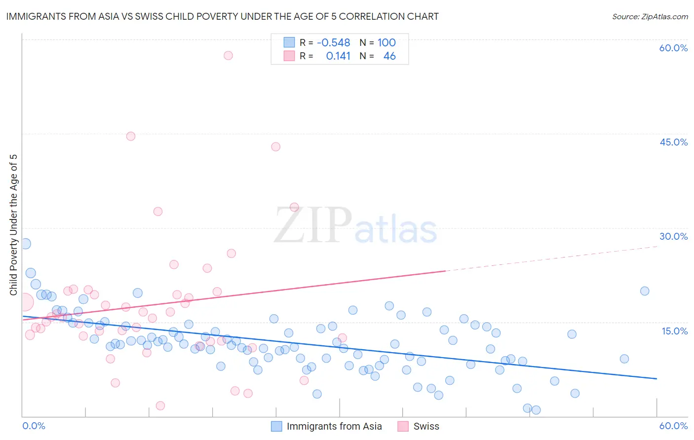 Immigrants from Asia vs Swiss Child Poverty Under the Age of 5