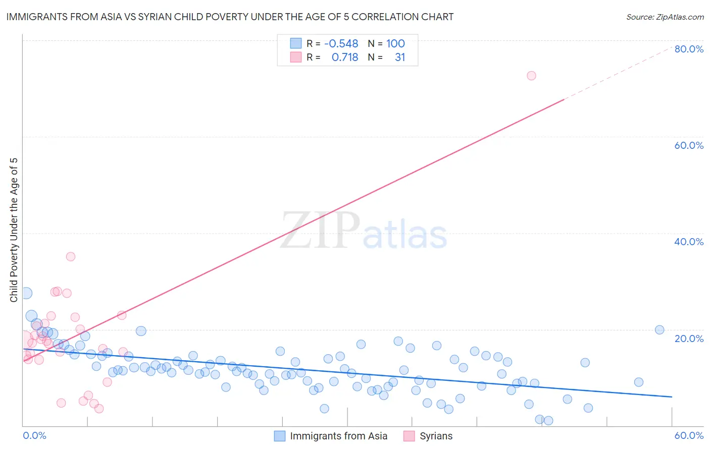 Immigrants from Asia vs Syrian Child Poverty Under the Age of 5
