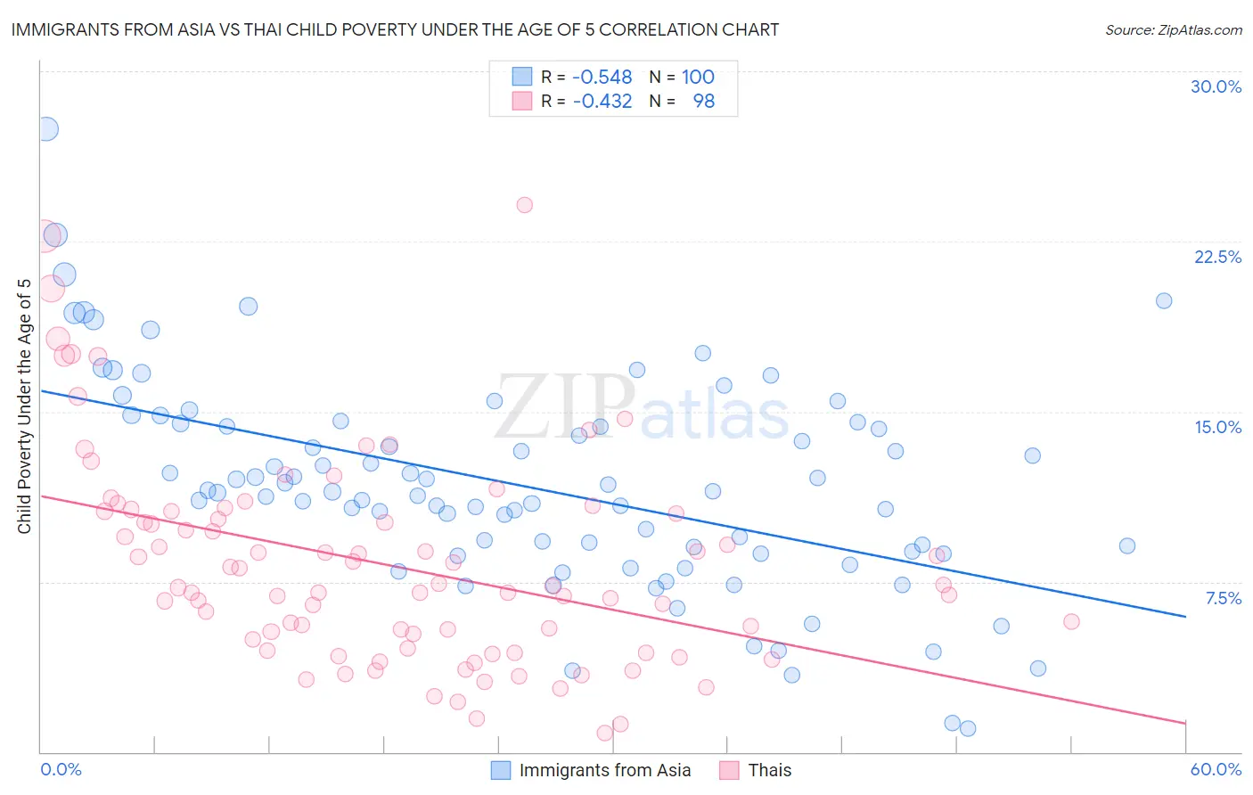 Immigrants from Asia vs Thai Child Poverty Under the Age of 5