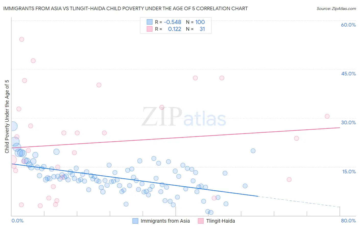 Immigrants from Asia vs Tlingit-Haida Child Poverty Under the Age of 5