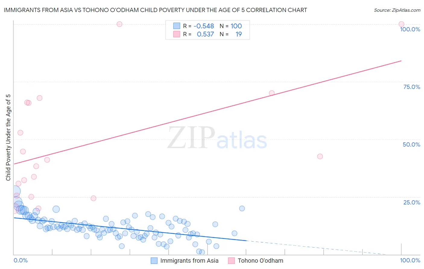Immigrants from Asia vs Tohono O'odham Child Poverty Under the Age of 5