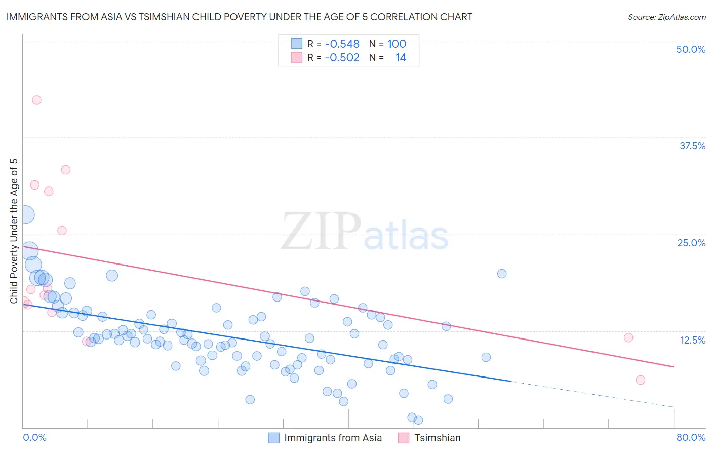 Immigrants from Asia vs Tsimshian Child Poverty Under the Age of 5