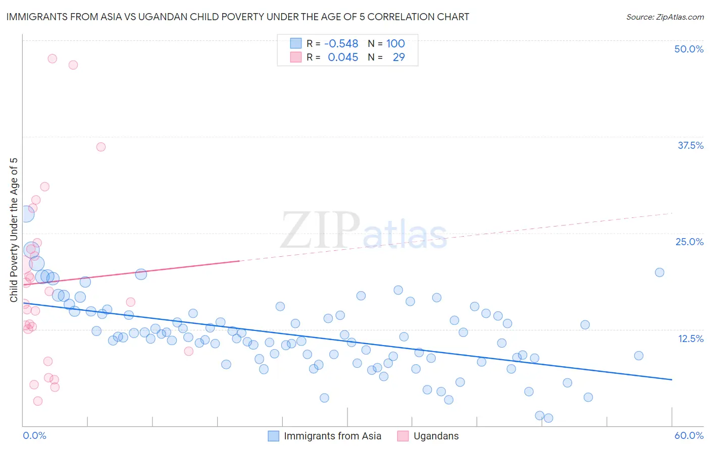 Immigrants from Asia vs Ugandan Child Poverty Under the Age of 5