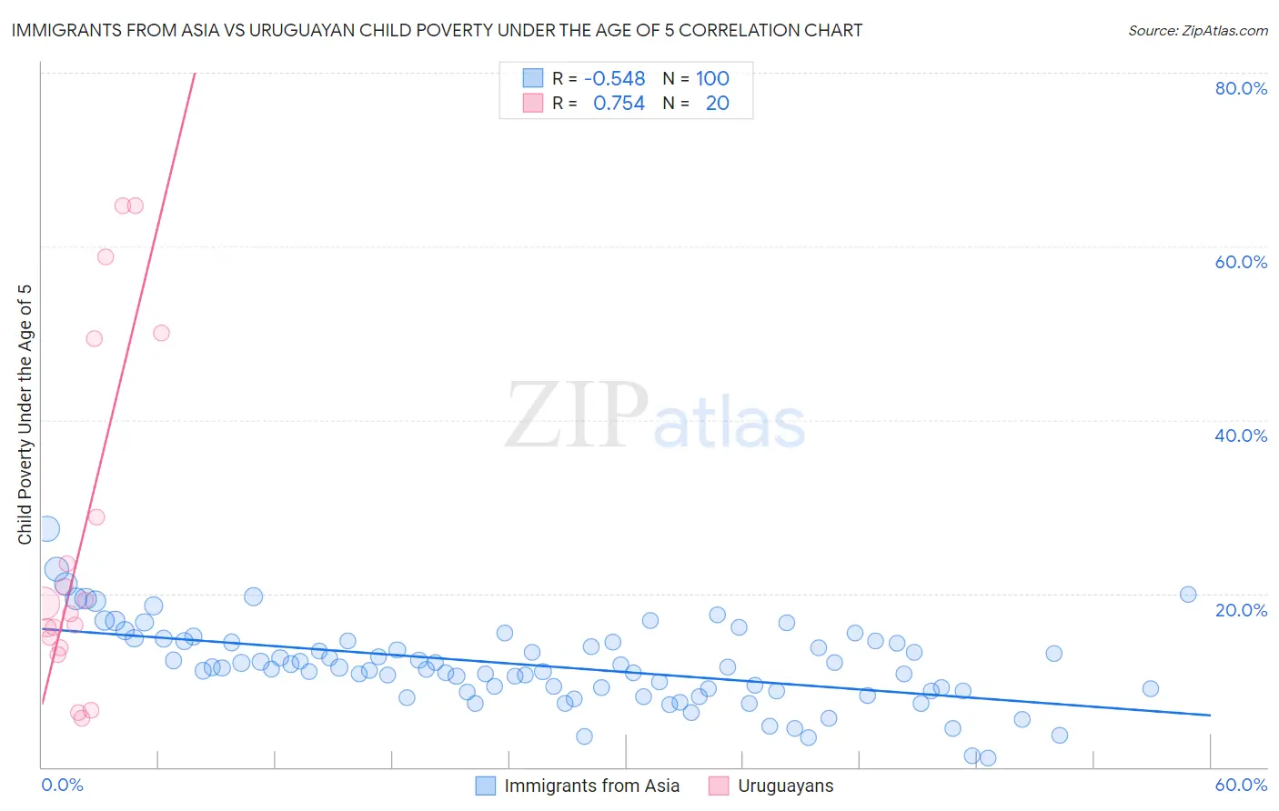 Immigrants from Asia vs Uruguayan Child Poverty Under the Age of 5