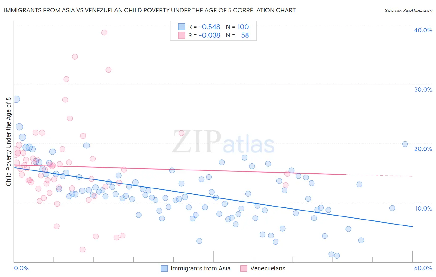 Immigrants from Asia vs Venezuelan Child Poverty Under the Age of 5