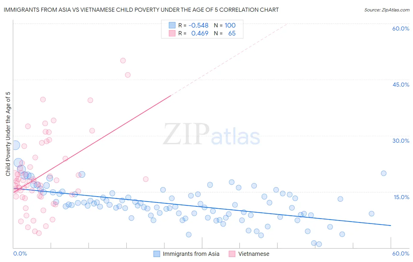 Immigrants from Asia vs Vietnamese Child Poverty Under the Age of 5