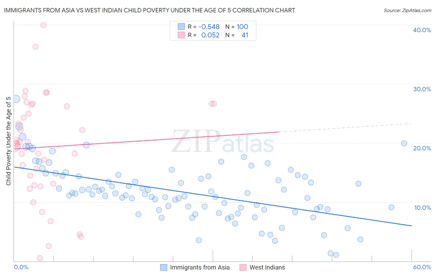 Immigrants from Asia vs West Indian Child Poverty Under the Age of 5