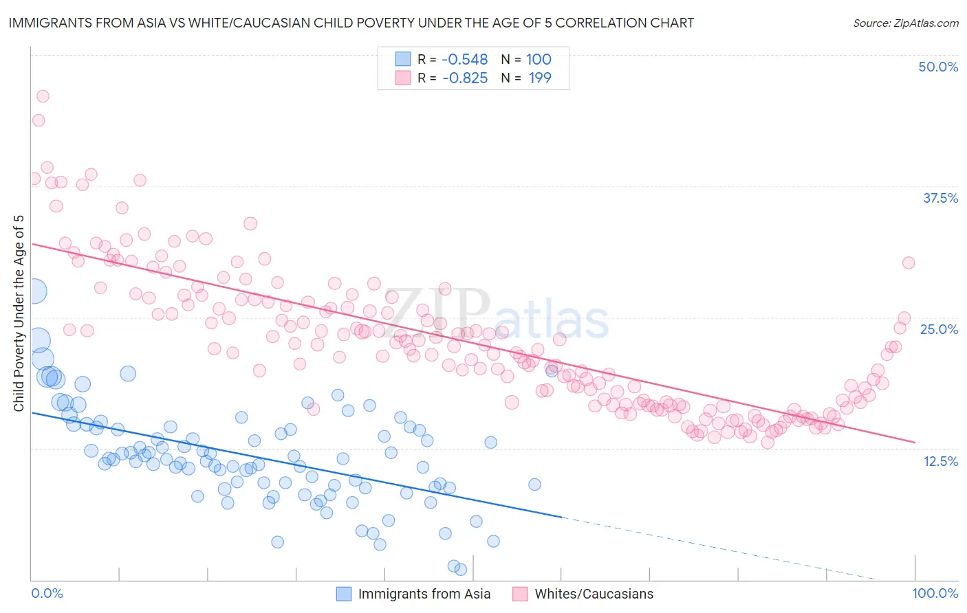 Immigrants from Asia vs White/Caucasian Child Poverty Under the Age of 5