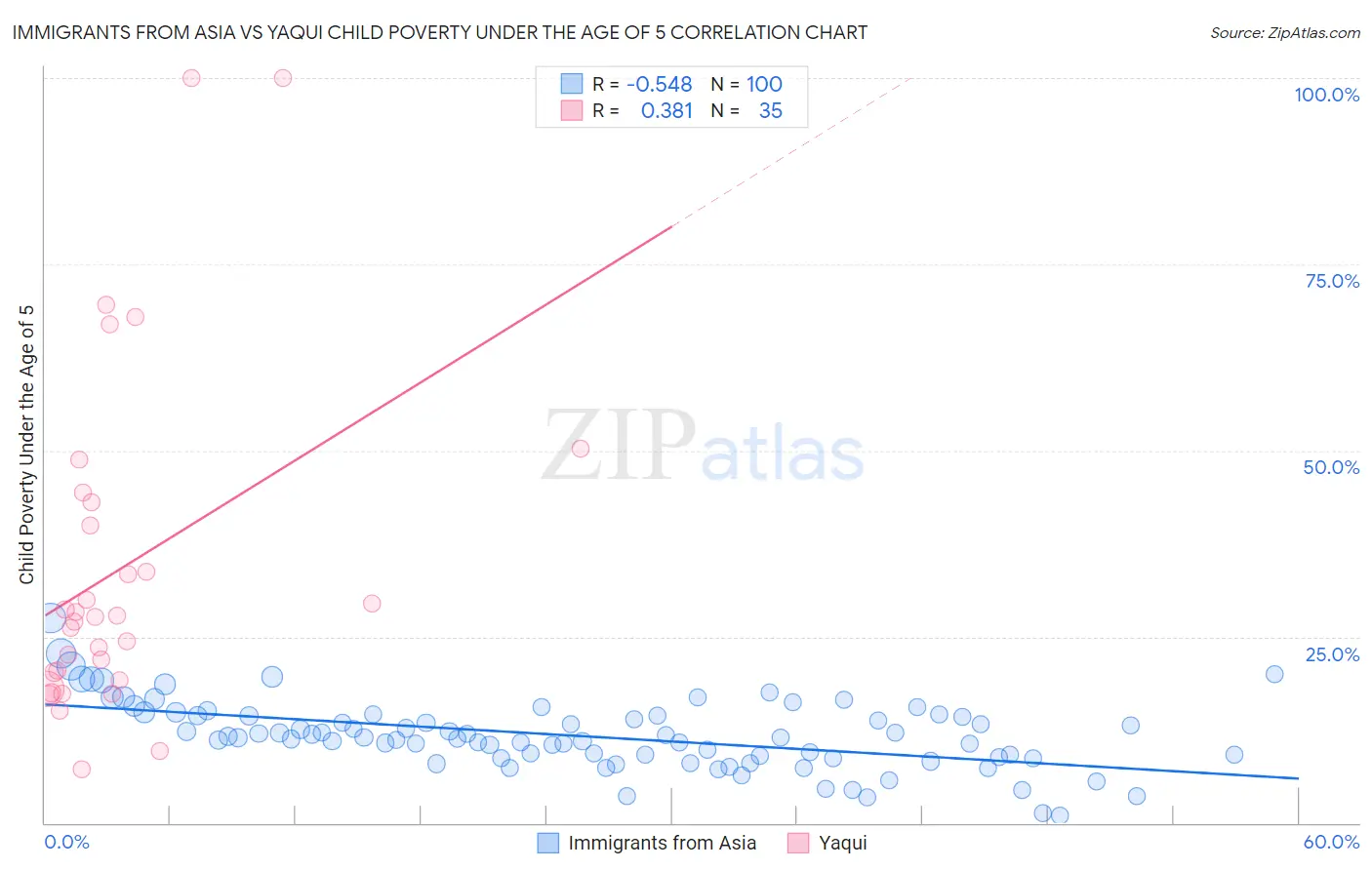 Immigrants from Asia vs Yaqui Child Poverty Under the Age of 5