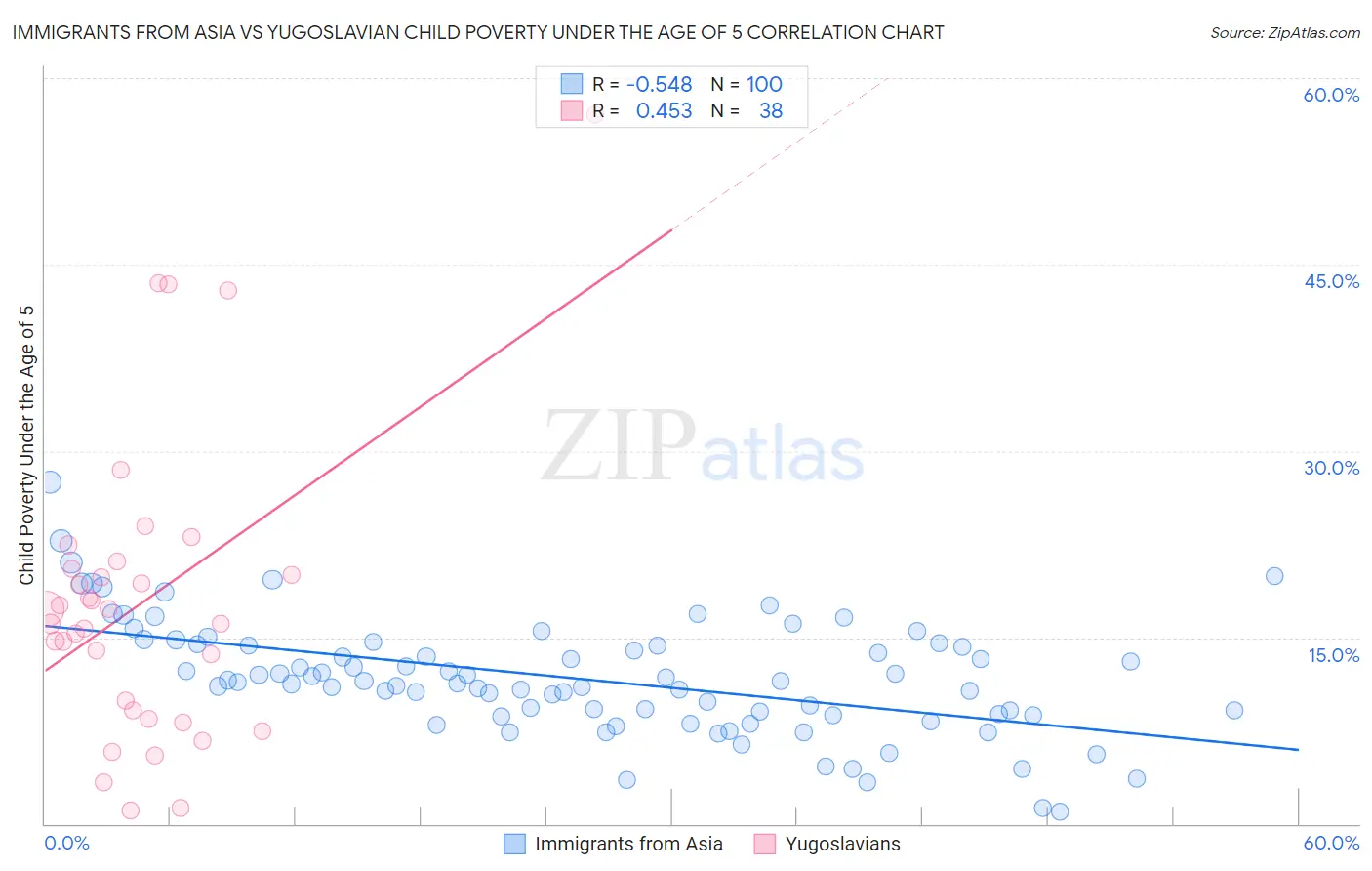 Immigrants from Asia vs Yugoslavian Child Poverty Under the Age of 5