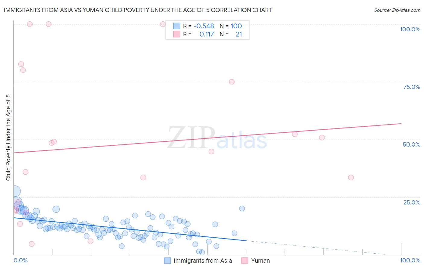 Immigrants from Asia vs Yuman Child Poverty Under the Age of 5