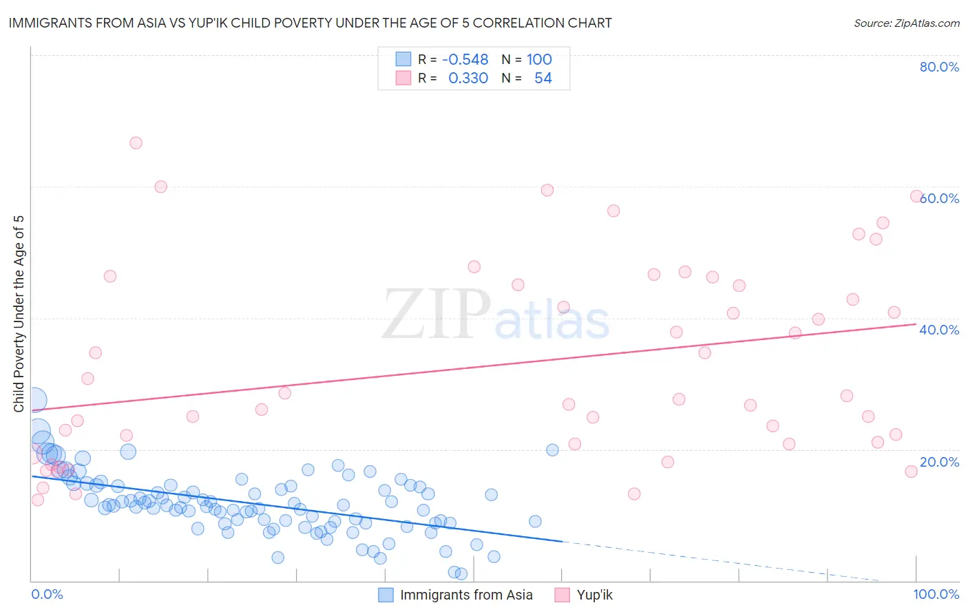 Immigrants from Asia vs Yup'ik Child Poverty Under the Age of 5