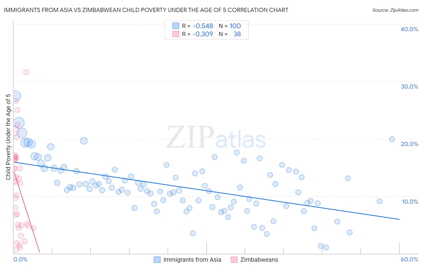 Immigrants from Asia vs Zimbabwean Child Poverty Under the Age of 5